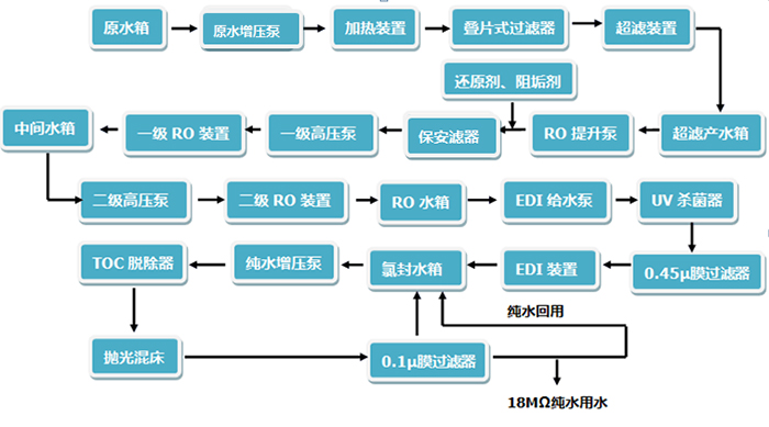 工業(yè)純水、超純水系統(tǒng)