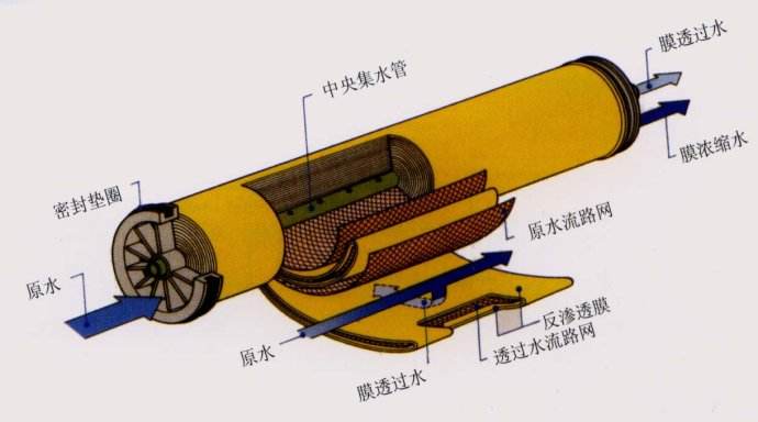 反滲透膜拆包后如何存放？